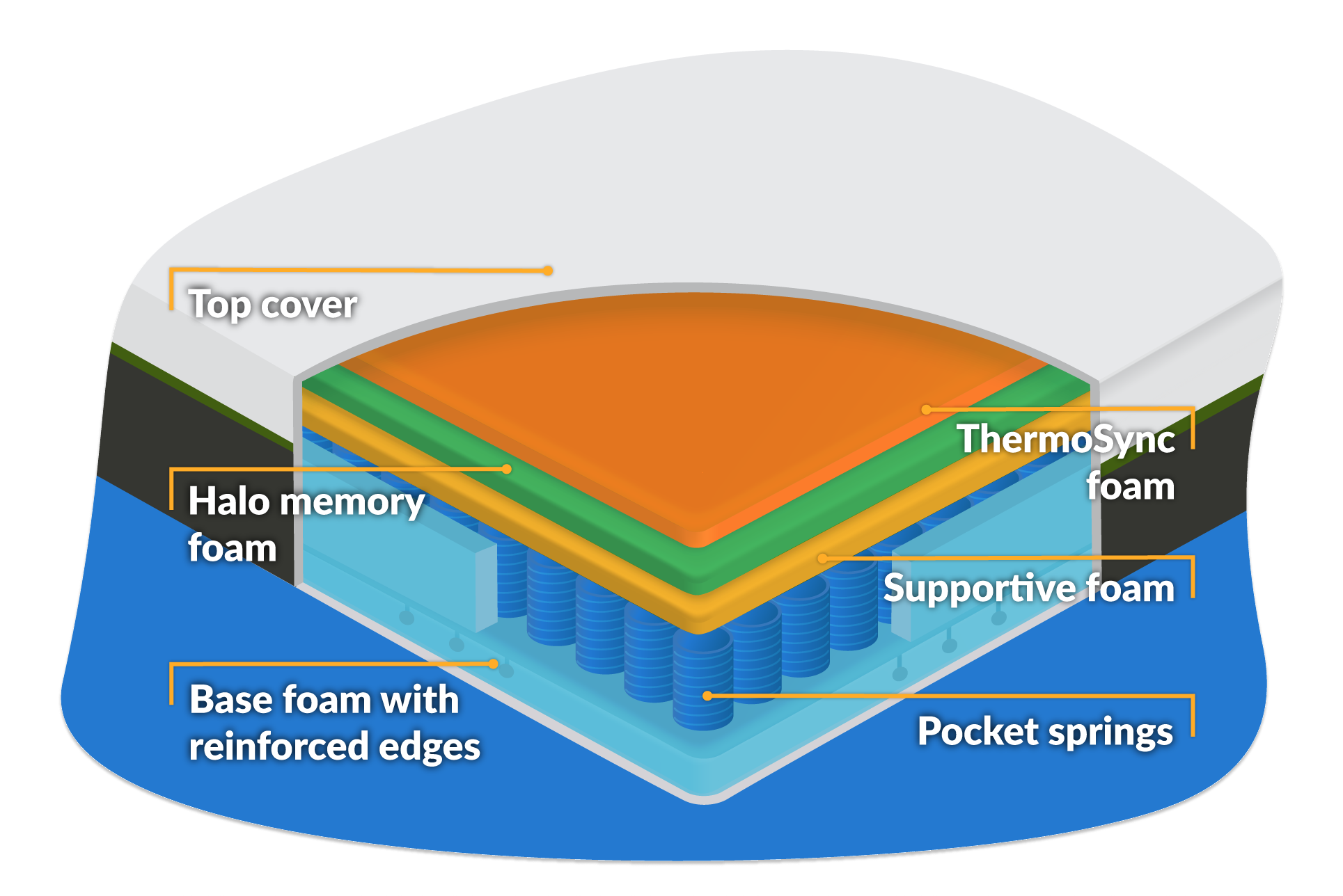 emma luxe cooling mattress composition